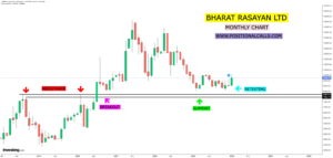 Bharat Rasayan Share Price