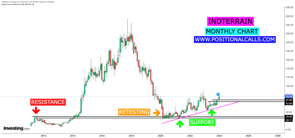 Indian Terrain Share Price