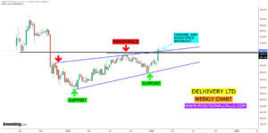 Delhivery Share Price: Buy Now or Wait? (Expert Analysis)