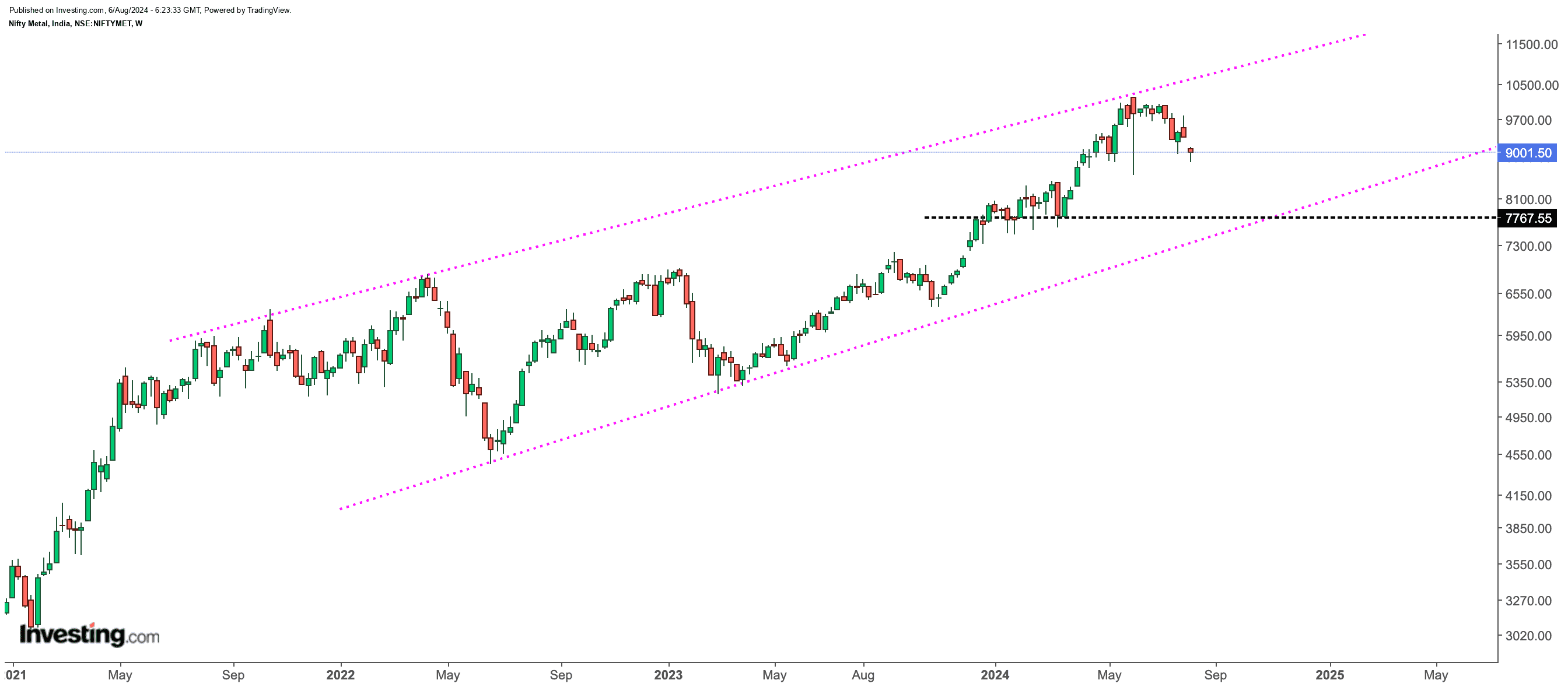 Nifty Metal Looking Weak