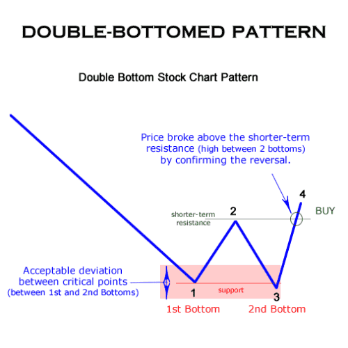 Double-bottomed pattern