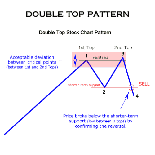 Double Top Pattern