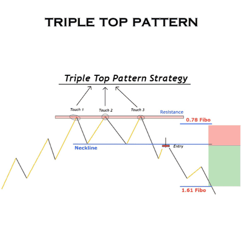 Triple Top Pattern