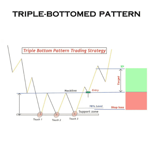 Triple-bottomed pattern