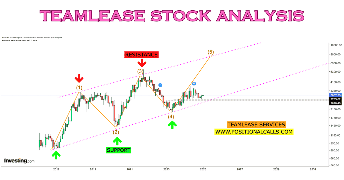 TeamLease Stock Analysis