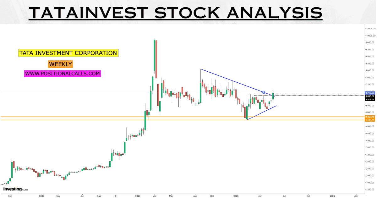 Rapid-Fleet-IPO-19-1 TATAINVEST Stock Analysis: High-Conviction Buy Ratings from Experts