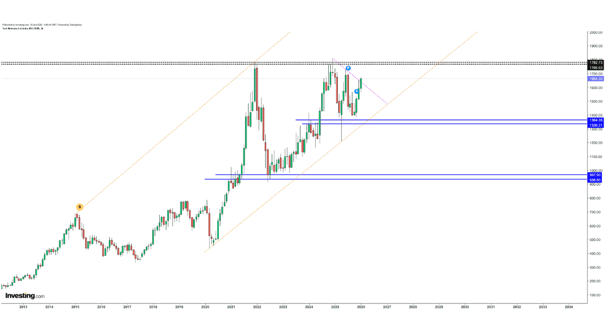 Rapid-Fleet-IPO-2026-01-16T141654.177-1 Tech Mahindra (TECHM) 2026 Recommendation: The ₹1,560 Entry Floor, Q3 Profit Jump & 1-Year Price Target