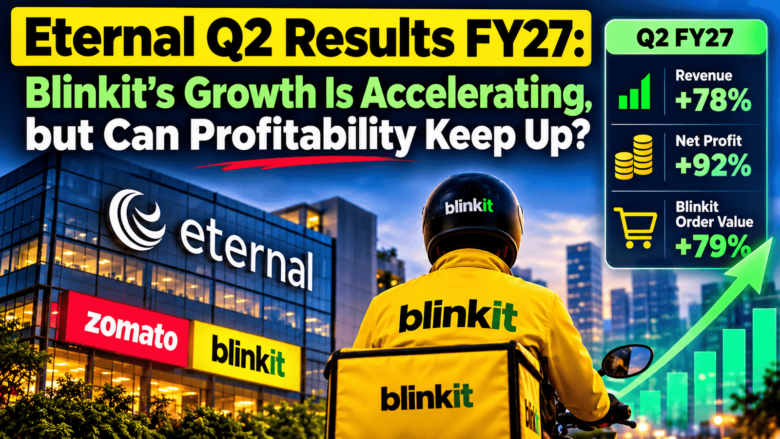 Eternal Q2 FY27 results showing revenue growth, net profit growth and Blinkit order value growth.