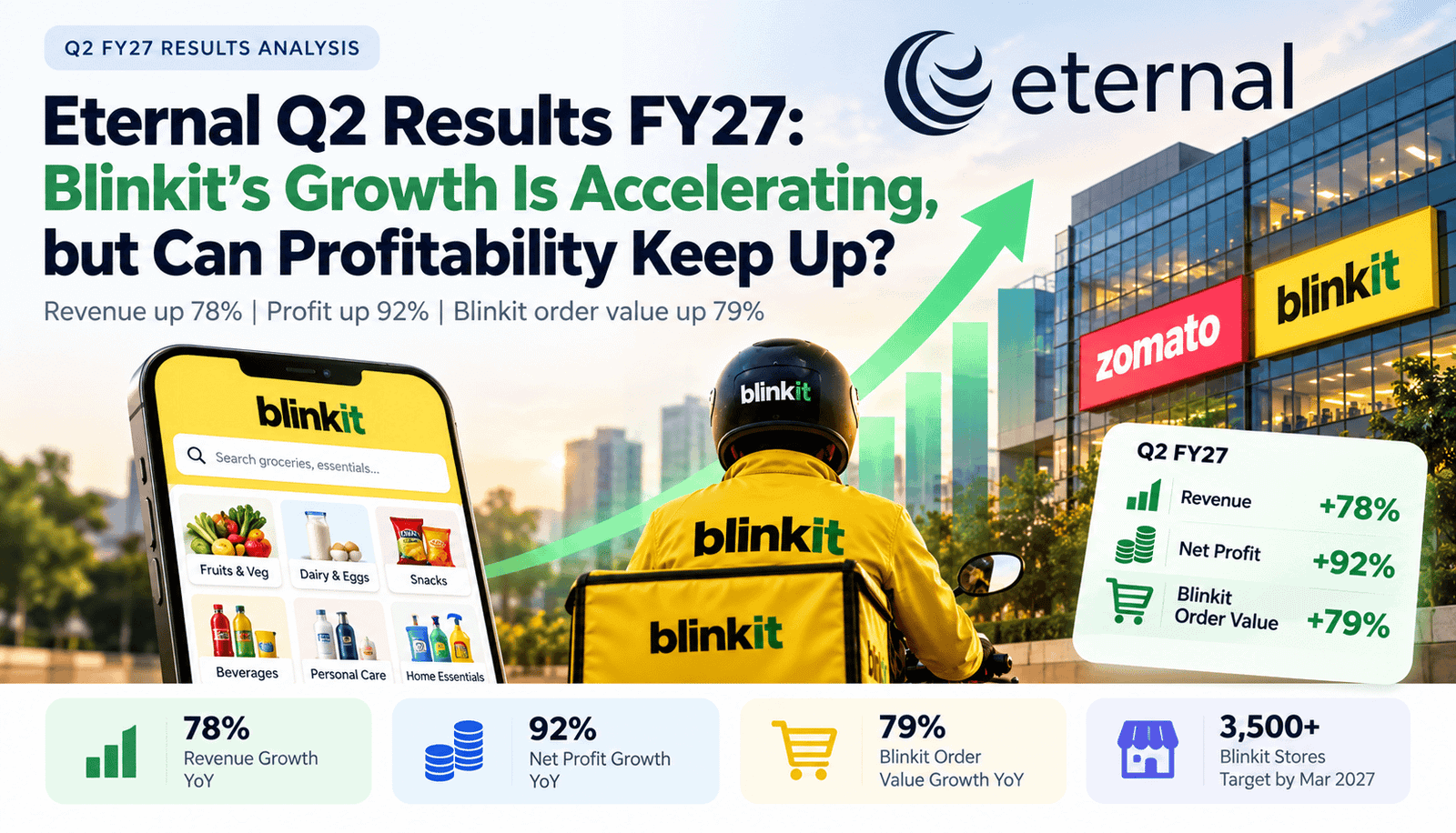 Eternal-Q2-FY27-Growth-Analysis-1-1 Eternal Q2 Results FY27: Blinkit Growth, Revenue & Profit
