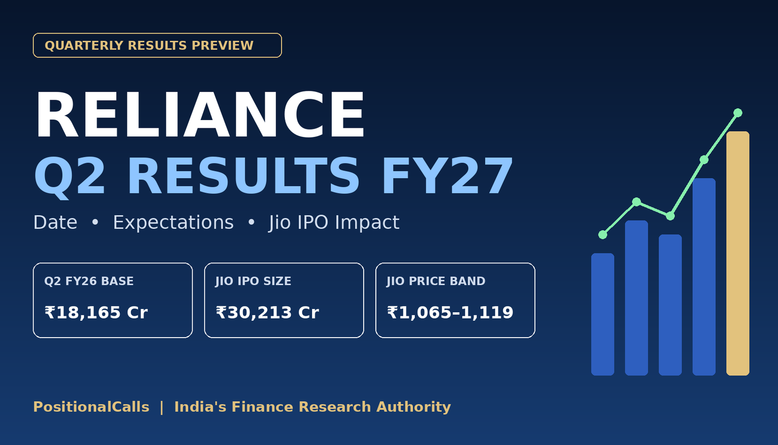 Reliance Q2 results FY27 preview showing Q2 FY26 net profit base, Jio Platforms IPO and key segments to watch