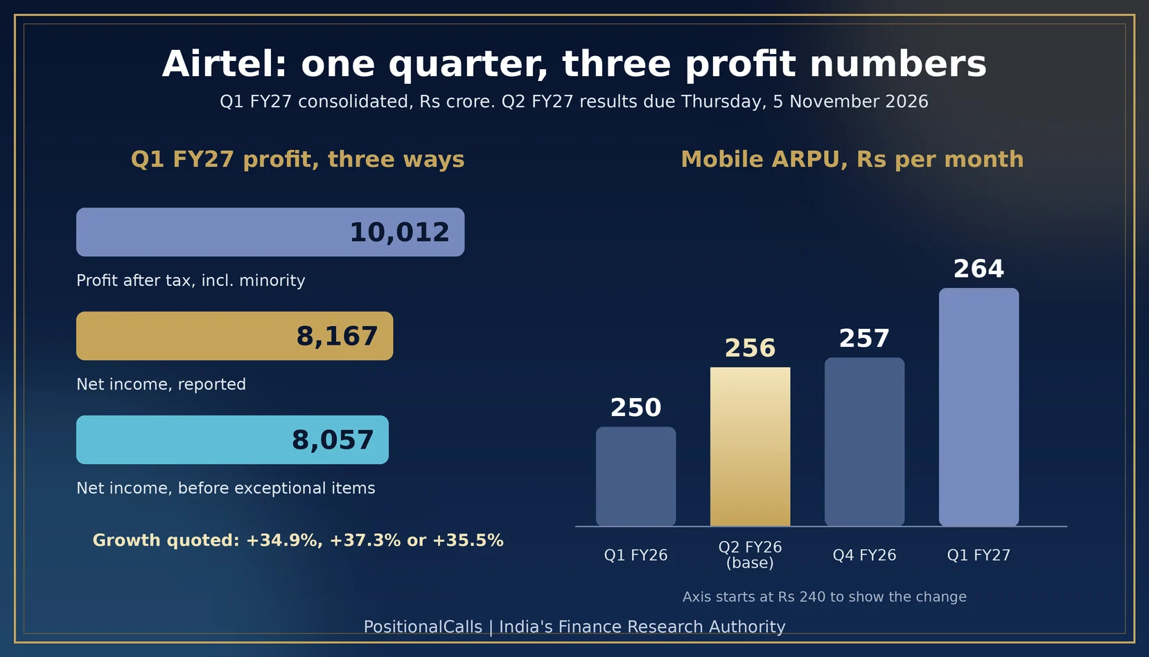 airtel-q2-results-fy27-base Airtel Q2 Results FY27: 5 Nov Date, Strong Base, Profit Trap