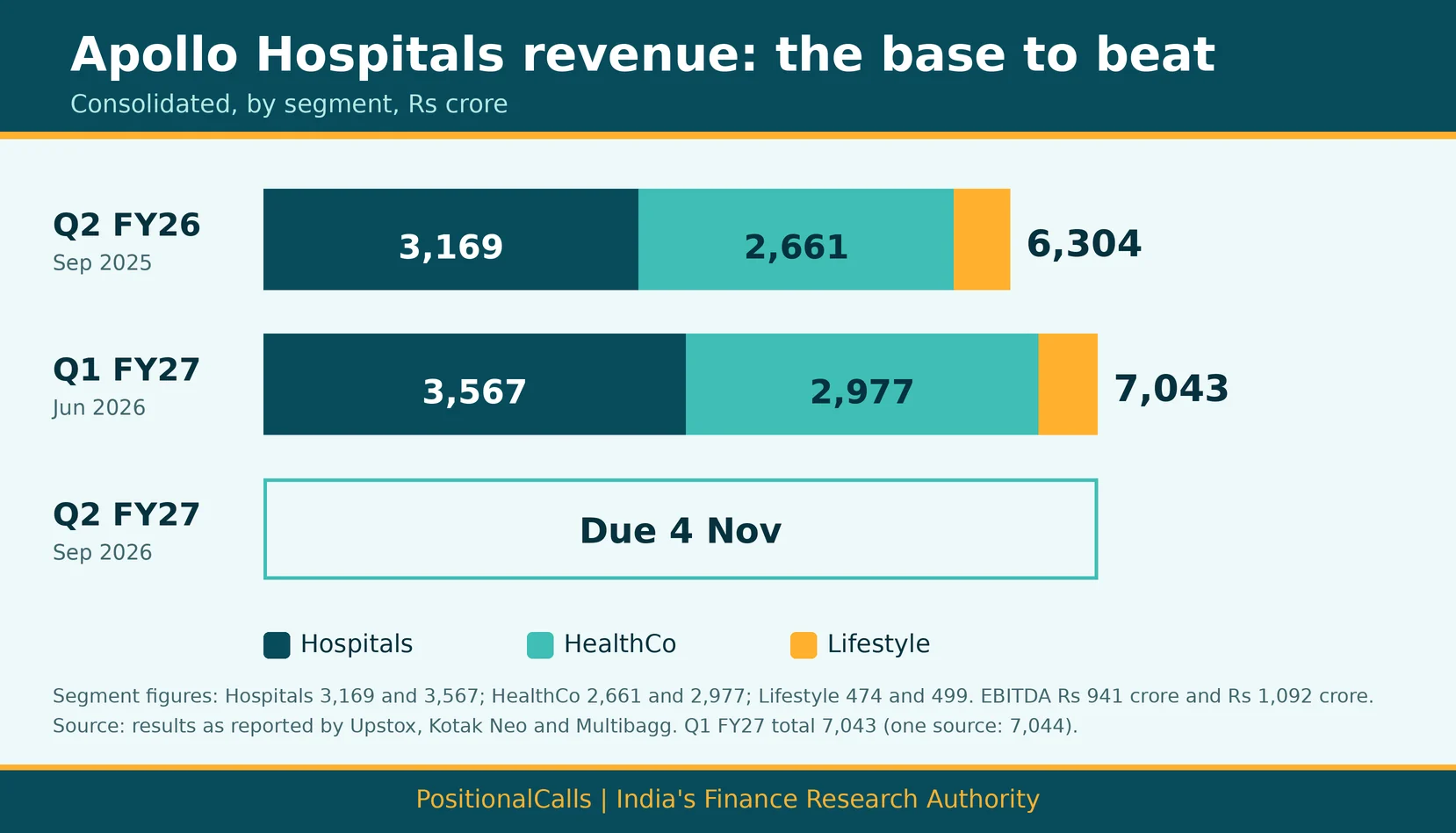 apollo-hospitals-q2-results-base Apollo Hospitals Q2 Results FY27: 4 Nov Date and Base to Beat