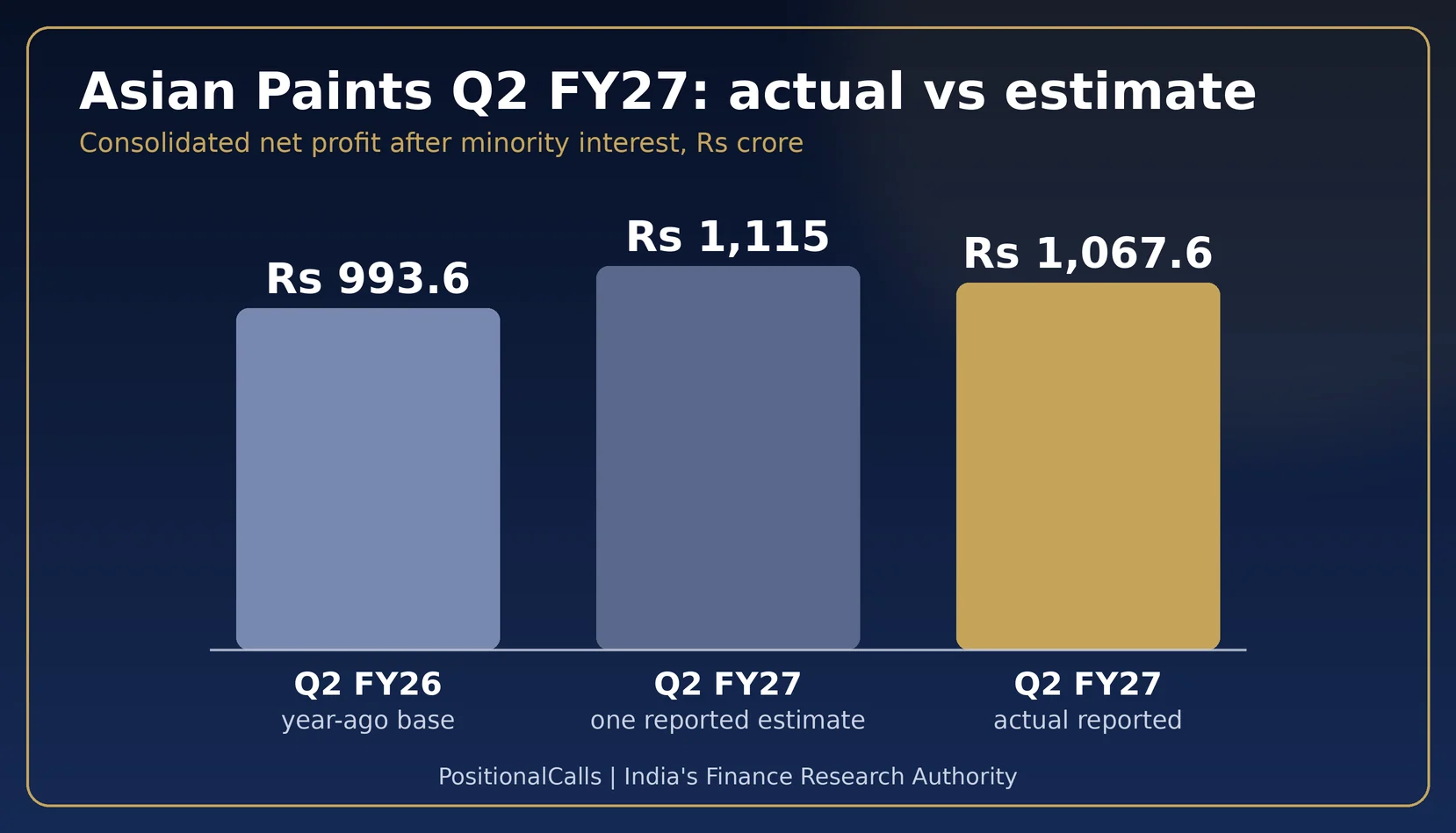 asian-paints-q2-results-fy27-base-1 Asian Paints Q2 Results FY27: Profit Rs 1,067.6 Cr, Rs 5.75 Dividend