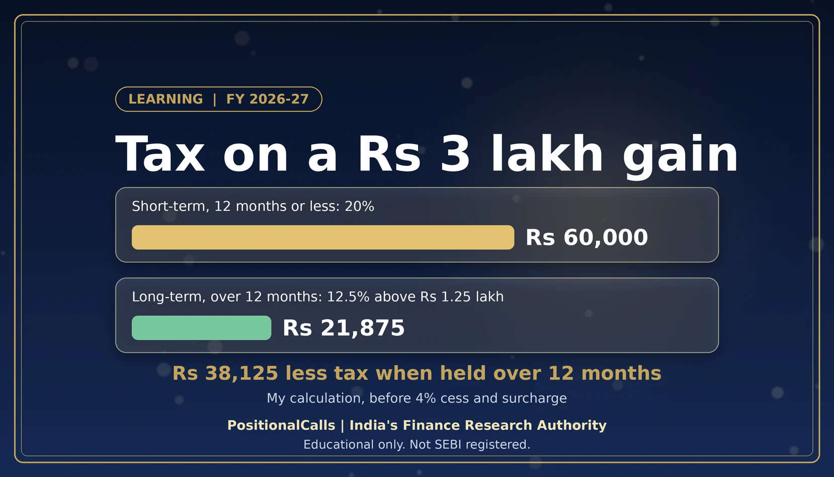 capital-gains-tax-on-shares-compare Capital Gains Tax on Shares and Mutual Funds FY 2026-27: Rates, Examples and Checklist
