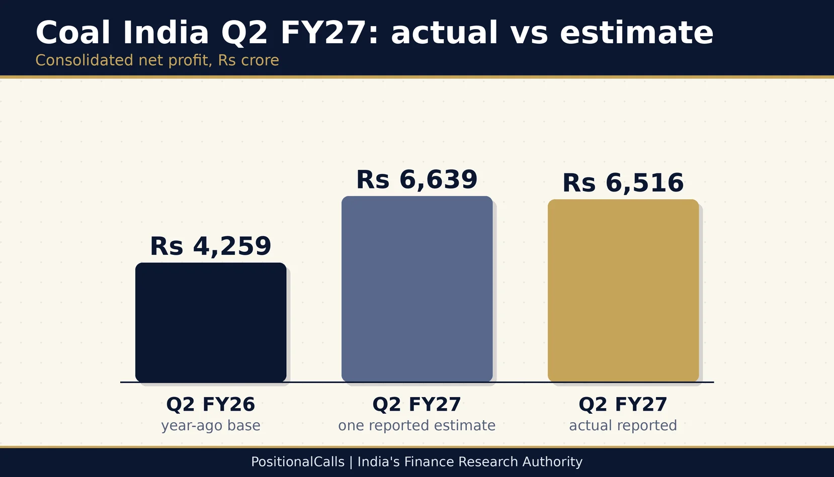 coal-india-q2-results-fy27-base-1 Coal India Q2 Results FY27: Profit Rs 6,516 Cr, Rs 10.25 Dividend