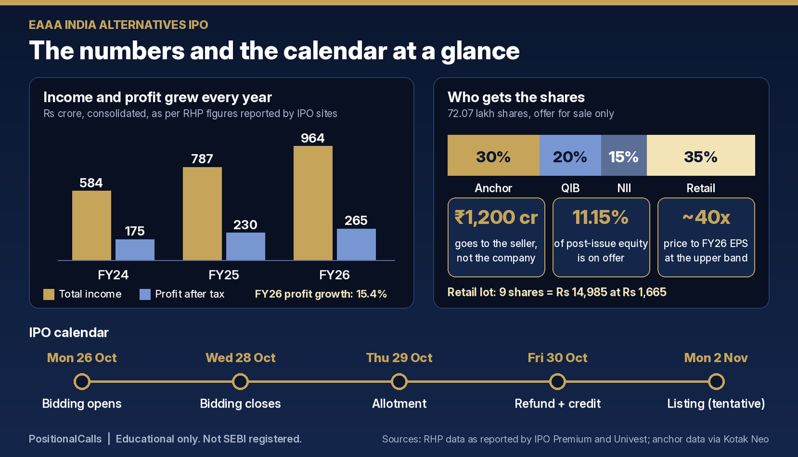eaaa-india-alternatives-ipo-numbers-calendar EAAA India Alternatives IPO (26-28 Oct): GMP, Price Band & Review