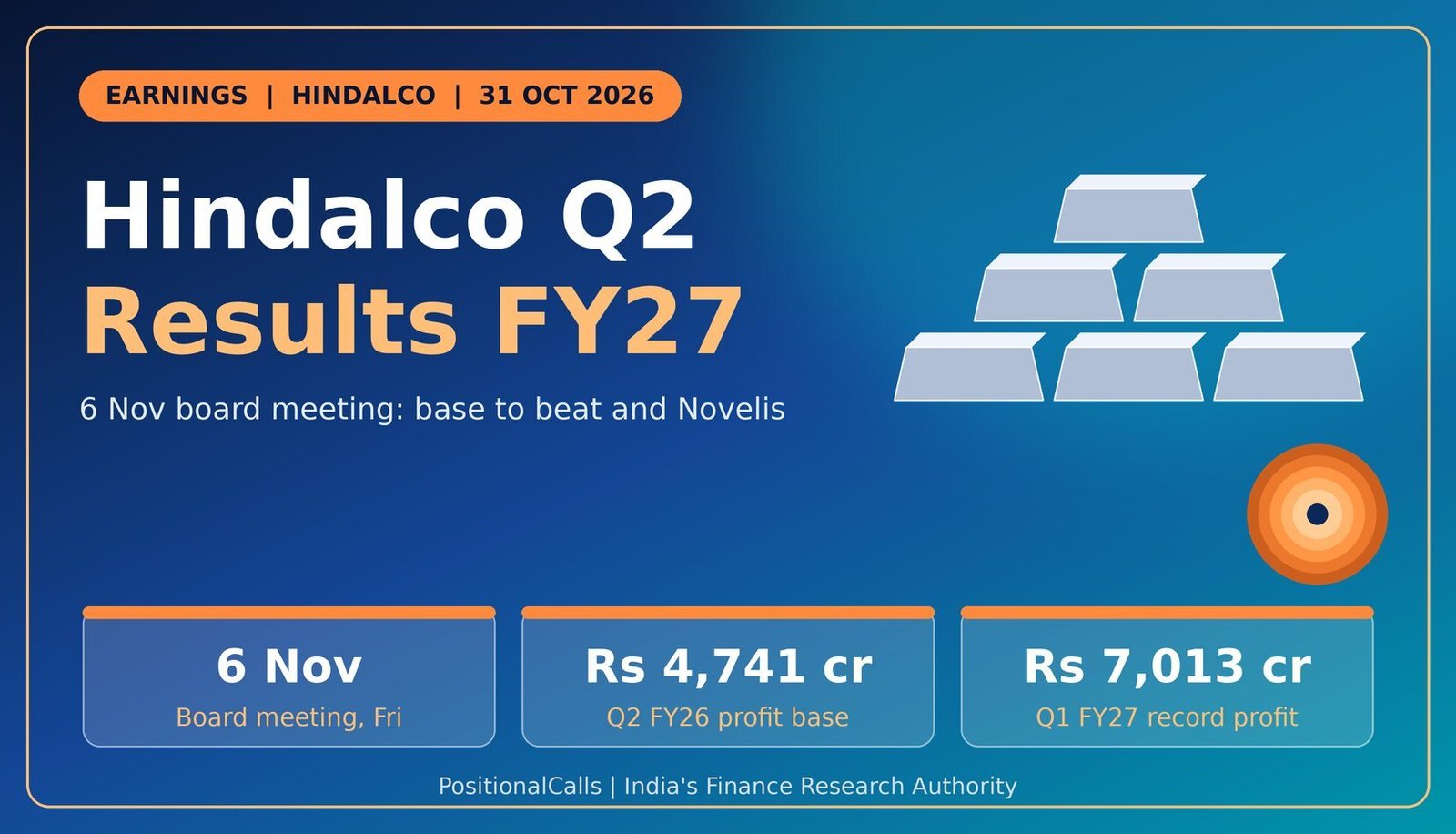 Hindalco Q2 results FY27 with 6 Nov date, Rs 4,741 crore base and Q1 record