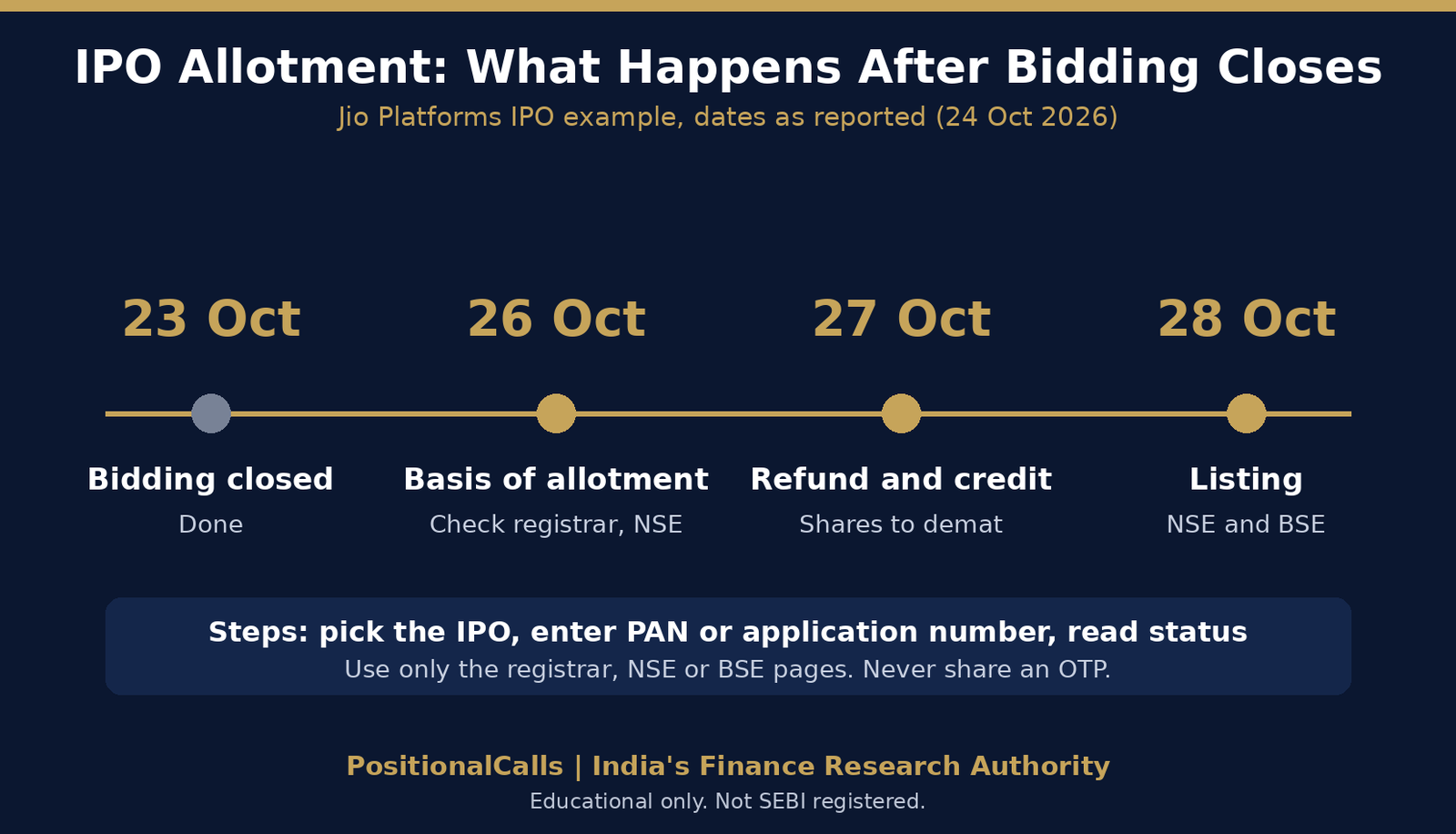 how-to-check-ipo-allotment-status-timeline How to Check IPO Allotment Status: Complete Guide With Jio Platforms IPO Example