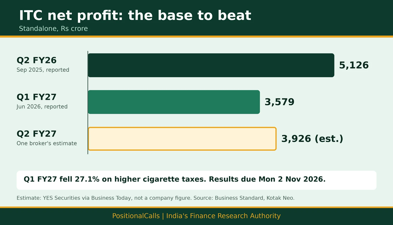 itc-q2-results-base ITC Q2 Results FY27: 2 Nov Date, Base to Beat, Cigarette Watch