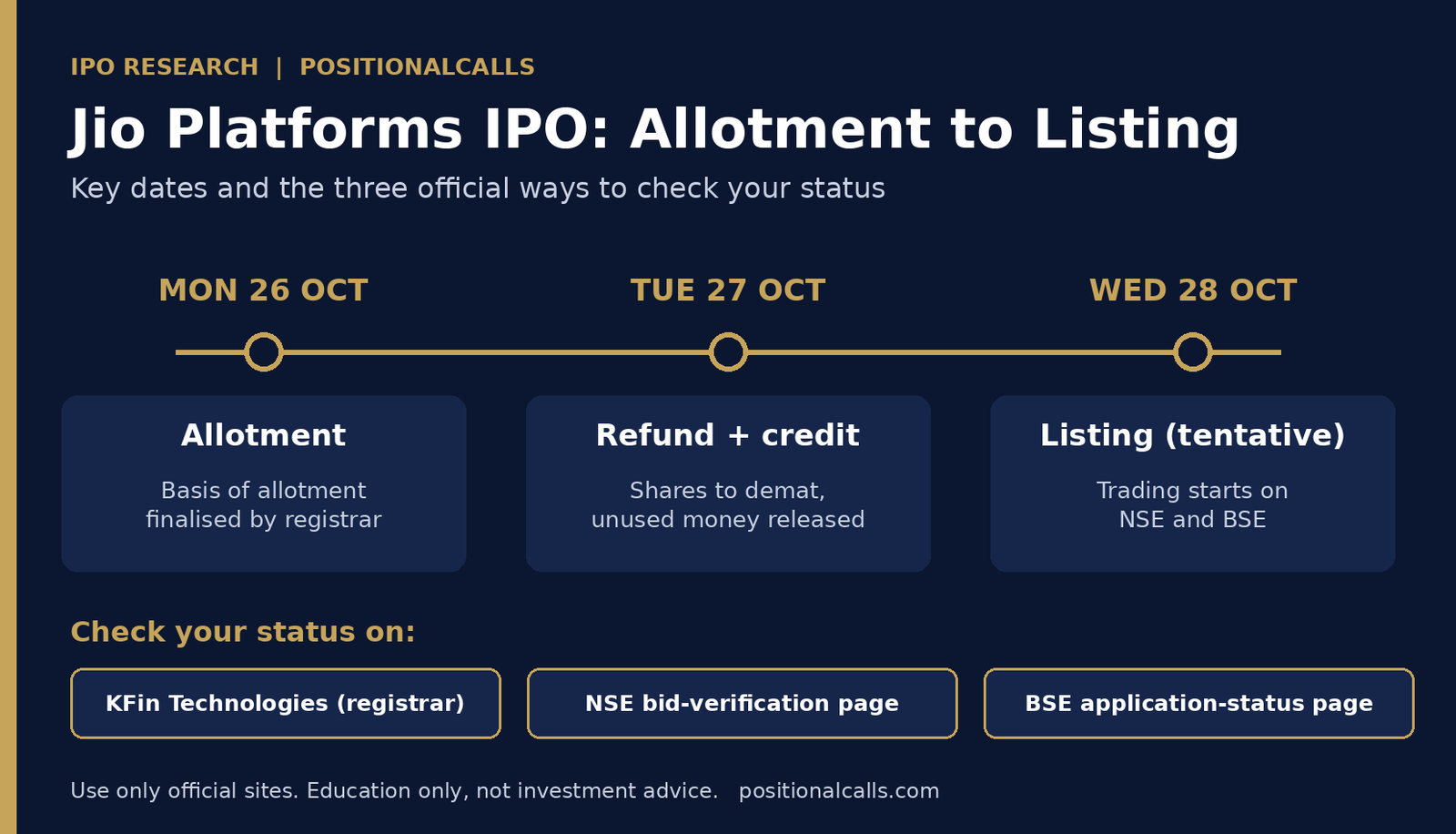 jio-platforms-ipo-allotment-listing-timeline Jio Platforms IPO Allotment Status 2026: Check on KFin, NSE & BSE (22x Subscribed)