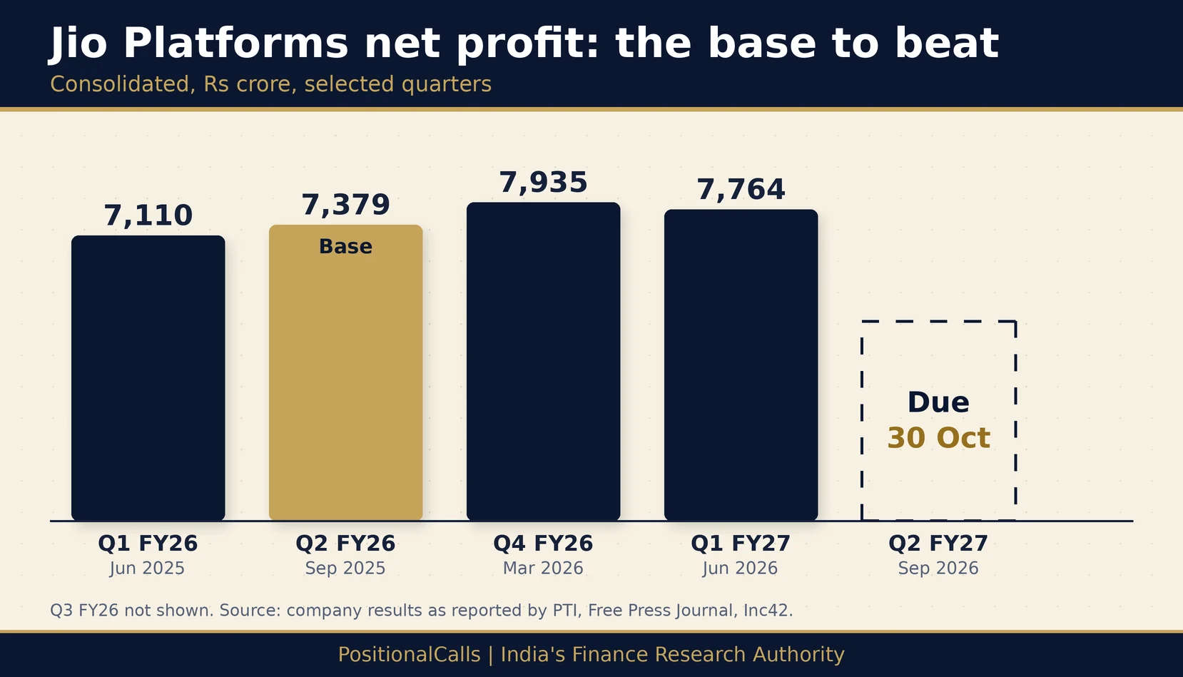 jio-platforms-q2-results-base Jio Platforms Q2 Results FY27: Date, Base to Beat and What to Watch