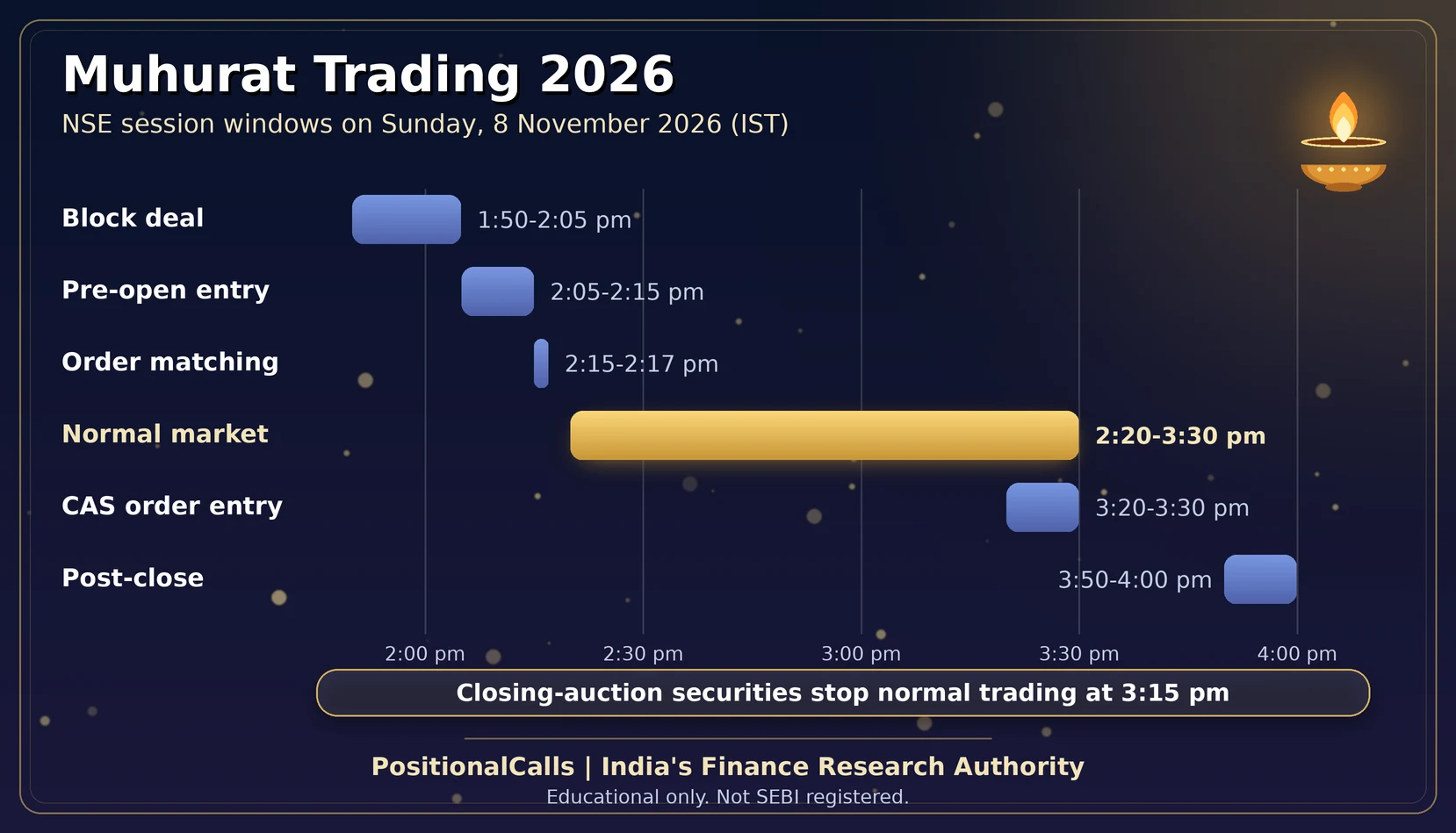 muhurat-trading-2026-timeline Muhurat Trading 2026: Date, Timings & Rules for the 8 November Diwali Session
