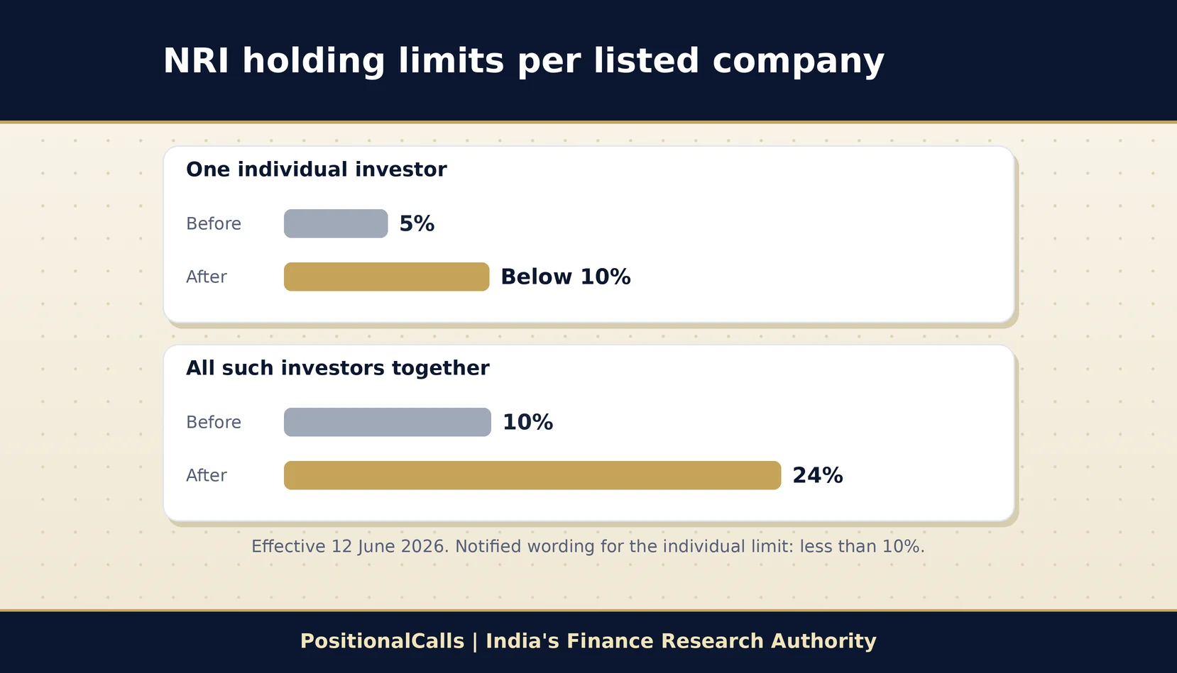 nri-investment-indian-stock-market-limits NRI Investment in Indian Stock Market 2026: New 10% Limit, PIS, Tax and Repatriation