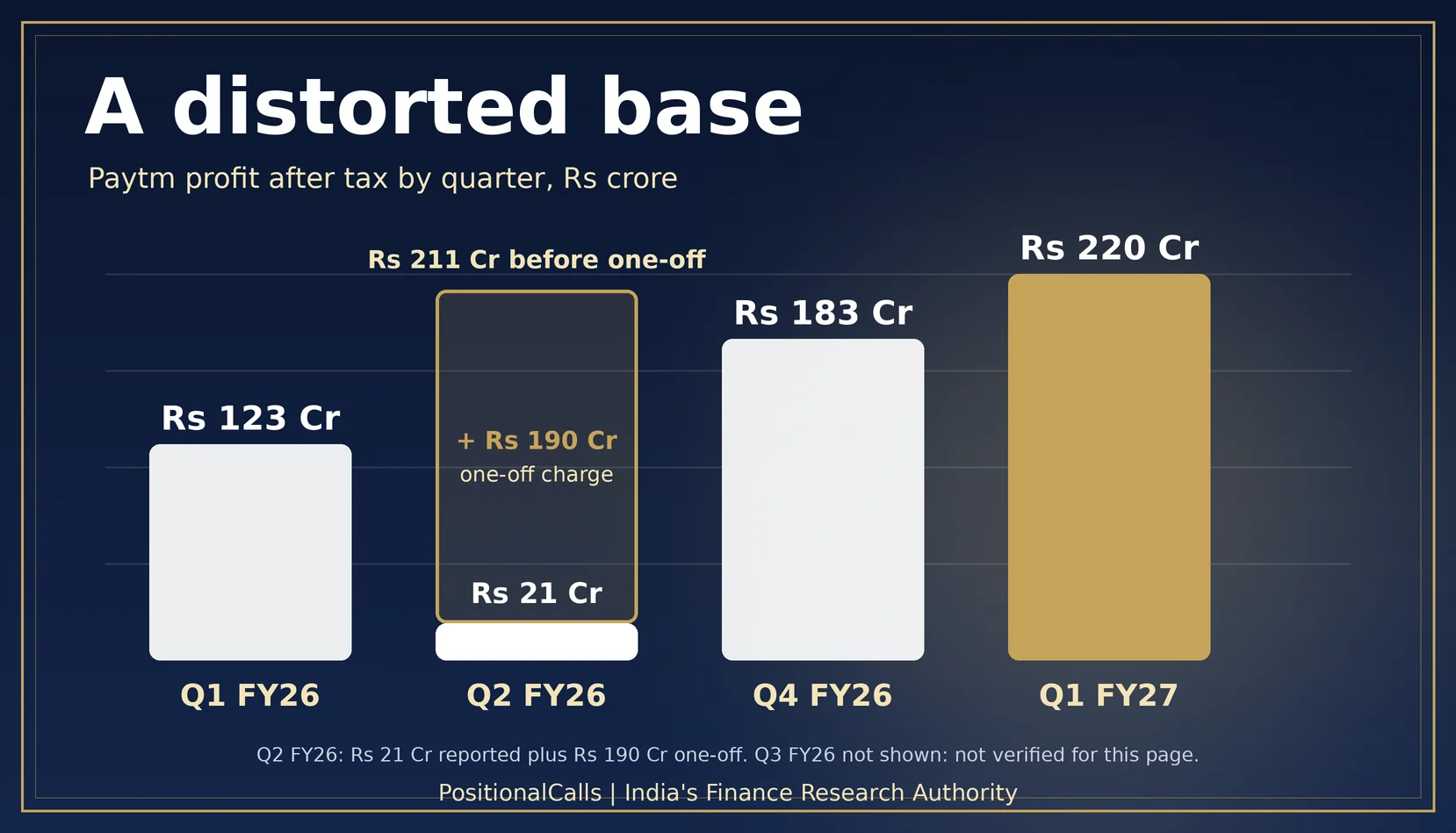 paytm-q2-results-fy27-pat-chart Paytm Q2 Results FY27: Date, Rs 211 Crore Profit Base and 5 Numbers to Read First