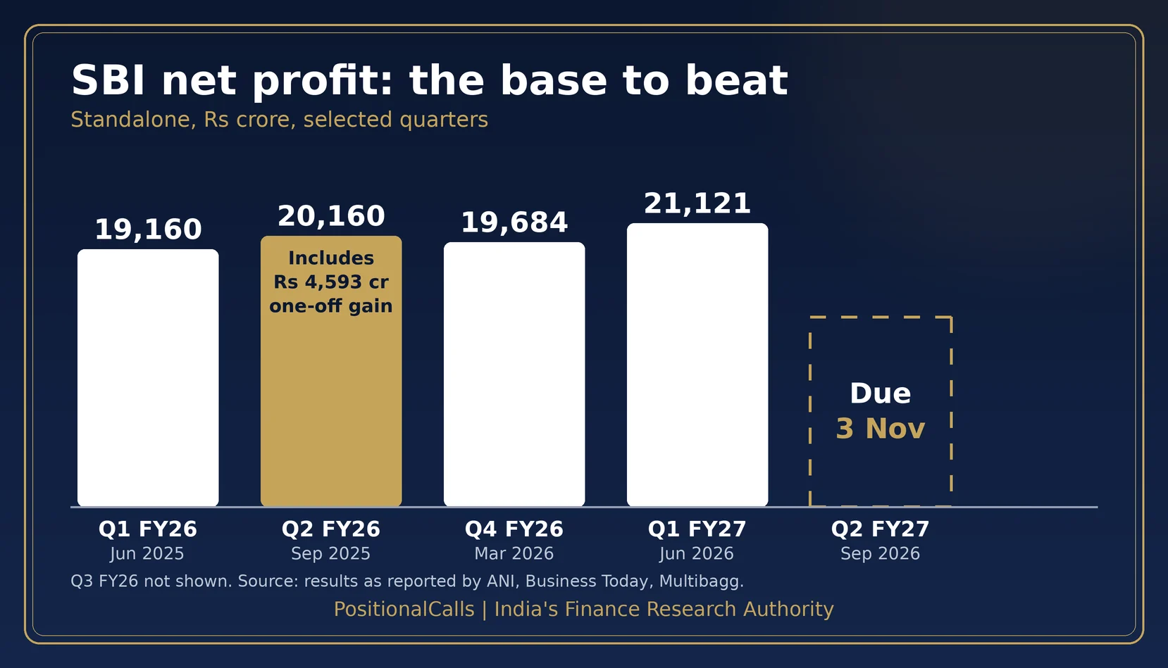 sbi-q2-results-base SBI Q2 Results FY27: 3 Nov Date, Base to Beat and What to Watch