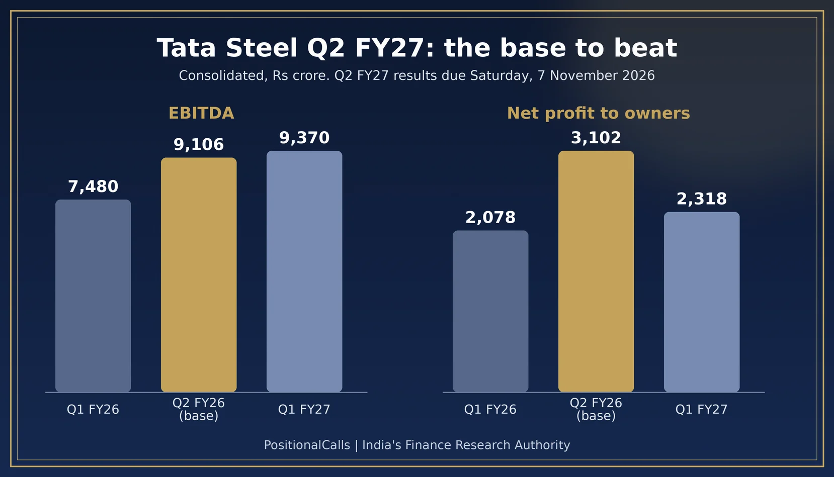 tata-steel-q2-results-fy27-base Tata Steel Q2 Results FY27: New Date 7 November, Base to Beat