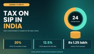 Tax on SIP in India FY 2026-27: 20% STCG, 12.5% LTCG, Rs 1.25 lakh exemption