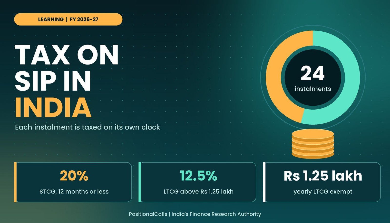 Tax on SIP in India FY 2026-27: 20% STCG, 12.5% LTCG, Rs 1.25 lakh exemption