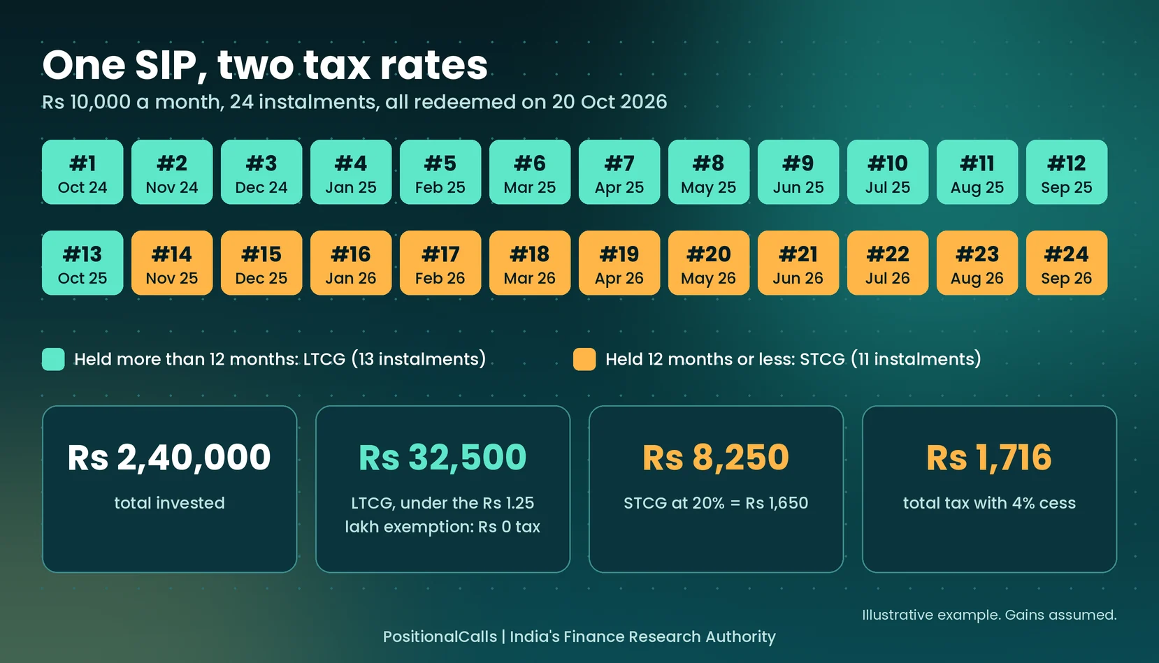 tax-on-sip-india-timeline Tax on SIP in India FY 2026-27: 20% STCG, 12.5% LTCG, Worked Examples