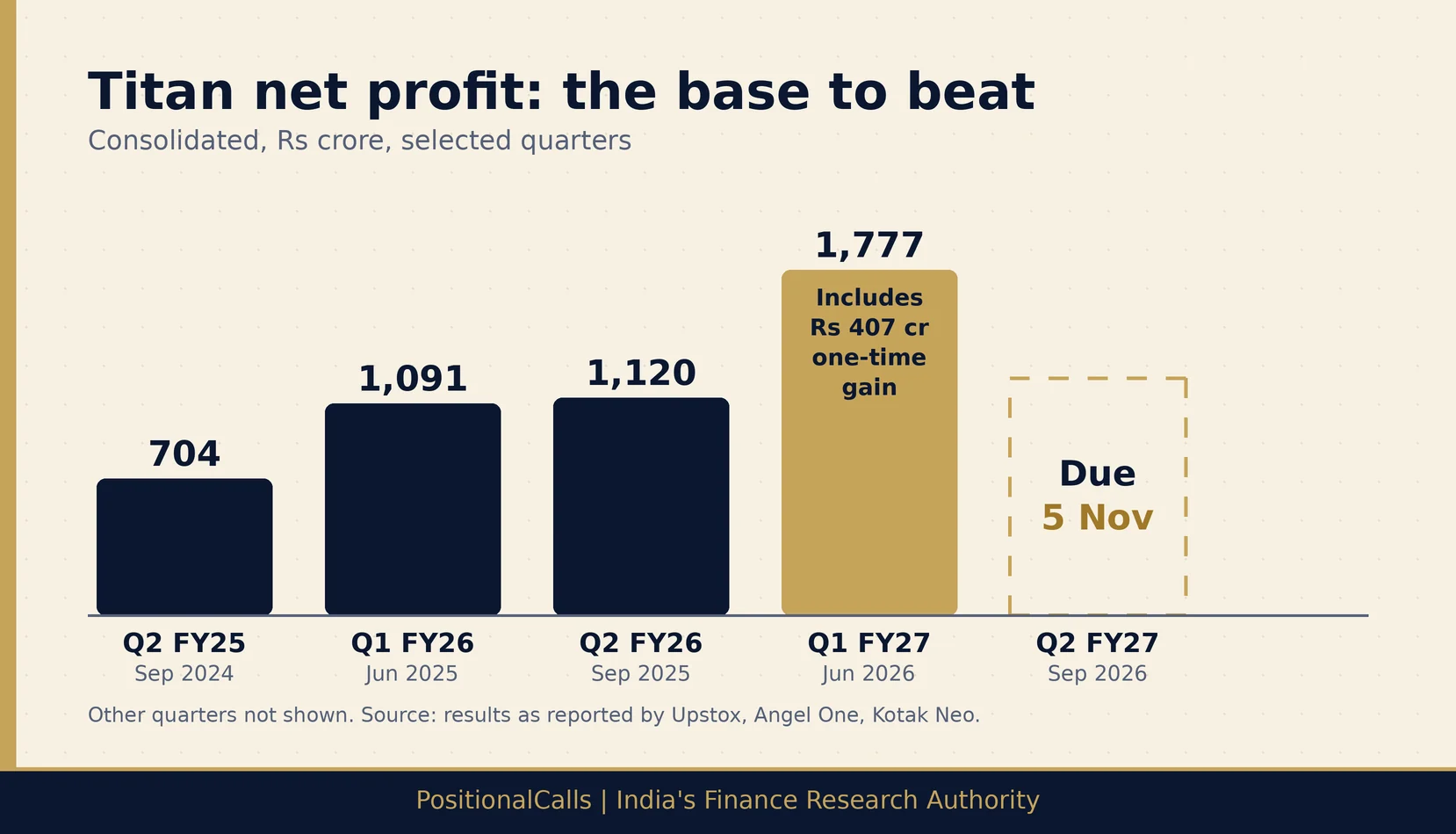 titan-q2-results-base Titan Q2 Results FY27: 5 Nov Date, Base to Beat, Key Marks